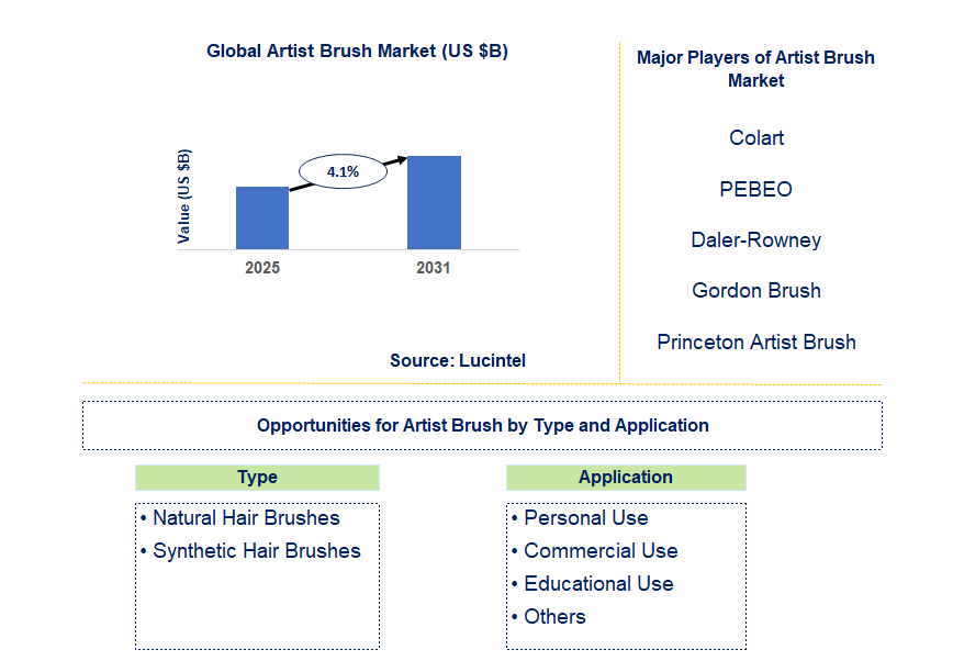 Artist Brush Market Trends and Forecast