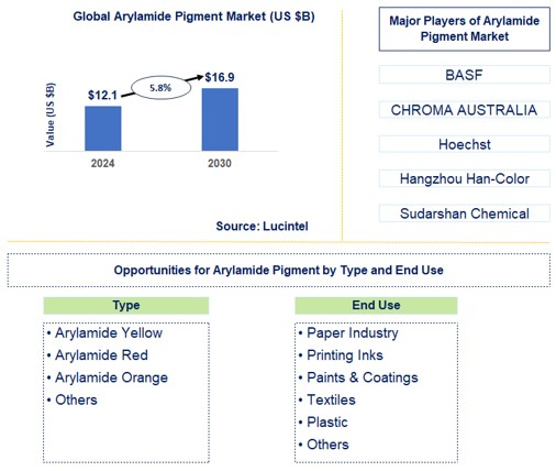 Arylamide Pigment Trends and Forecast