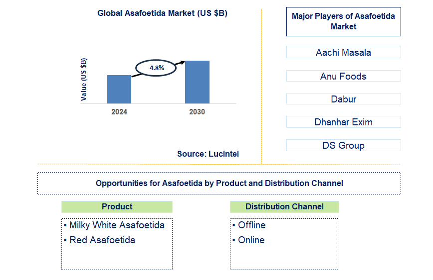 Asafoetida Trends and Forecast