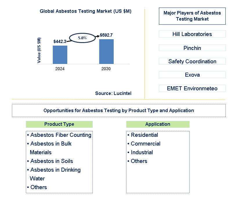 Asbestos Testing Trends and Forecast