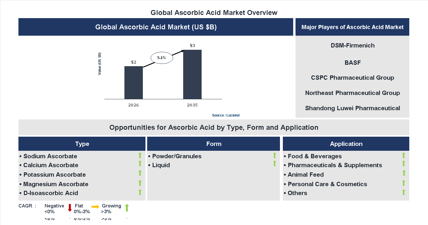 Ascorbic Acid Market Trends and Forecast Ascorbic Acid Market Trends and Forecast
