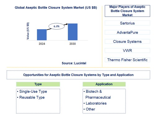 Aseptic Bottle Closure System Trends and Forecast