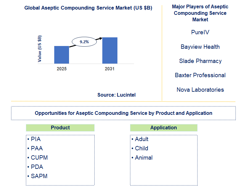 Aseptic Compounding Service Market Trends and Forecast