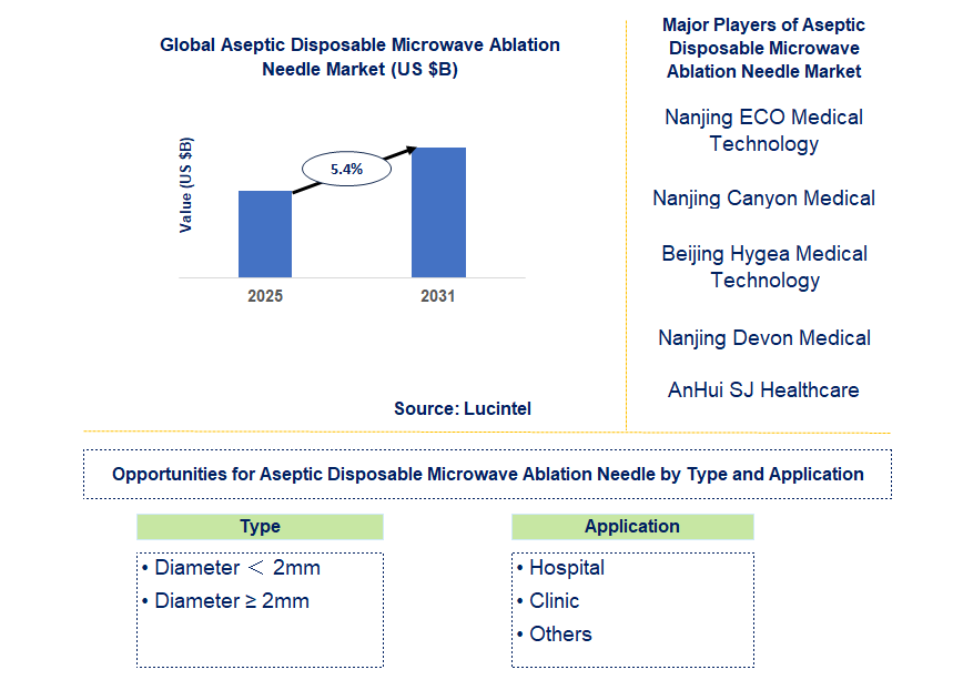 Aseptic Disposable Microwave Ablation Needle Market Trends and Forecast