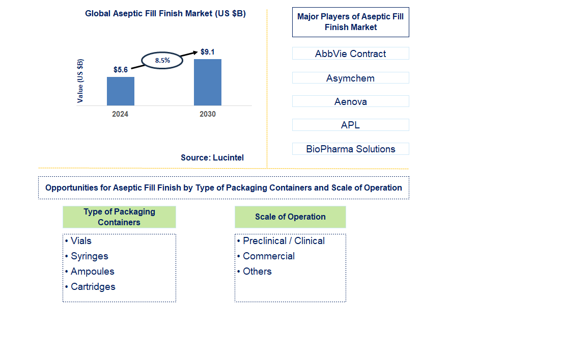 Aseptic Fill Finish Trends and Forecast