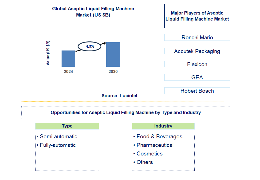 Aseptic Liquid Filling Machine Trends and Forecast