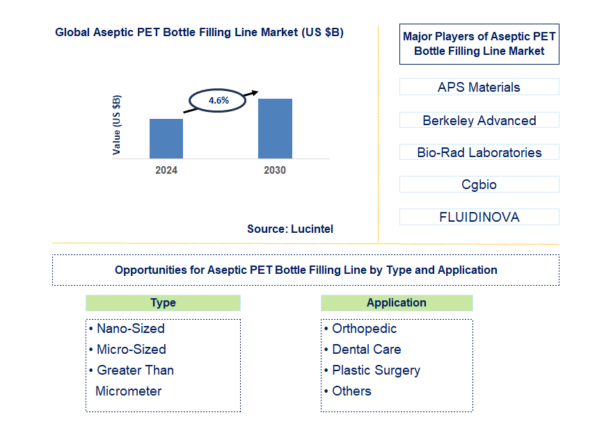 Aseptic Pet Bottle Filling Line Trends and Forecast