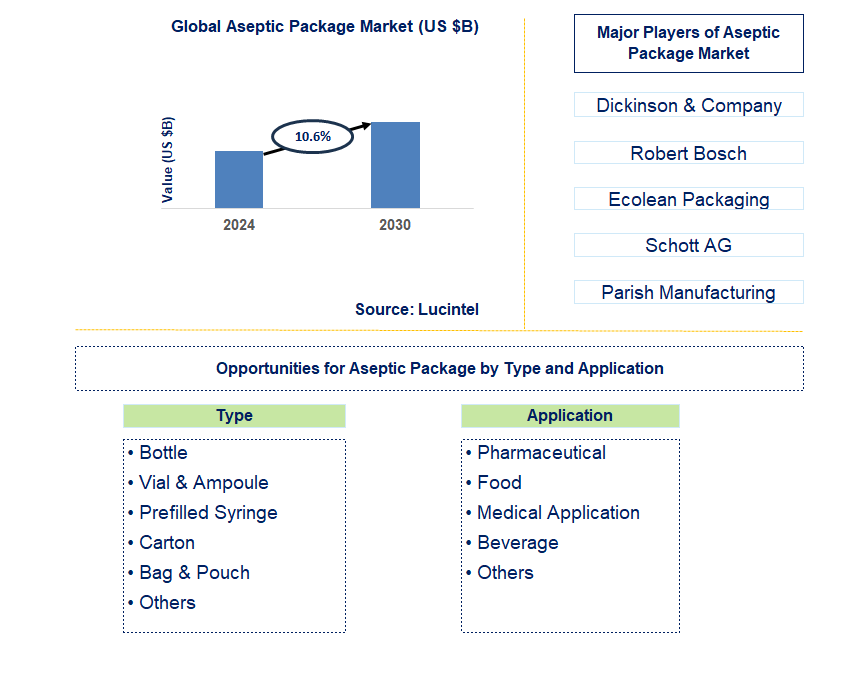 Aseptic Package Trends and Forecast