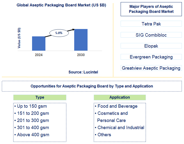 Aseptic Packaging Board Trends and Forecast