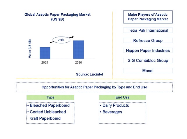 Aseptic Paper Packaging Trends and Forecast