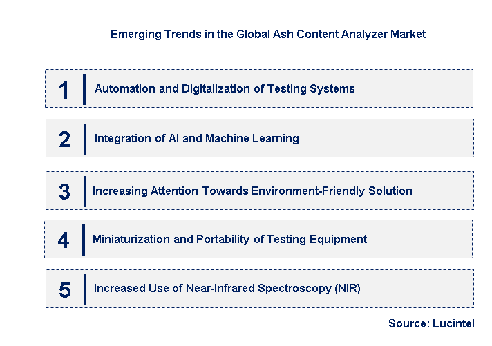Emerging Trends in the Ash Content Analyzer Market