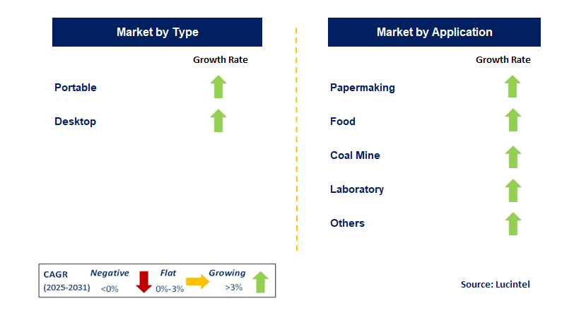 Ash Content Analyzer Market by Segment