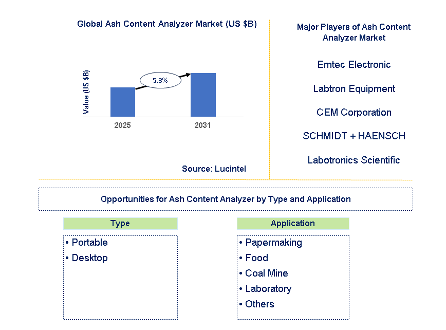 Ash Content Analyzer Market Trends and Forecast