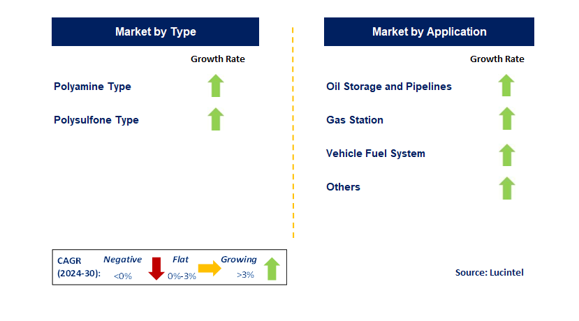 Ashless Gasoline and Diesel Anti-Static Agent by Segment