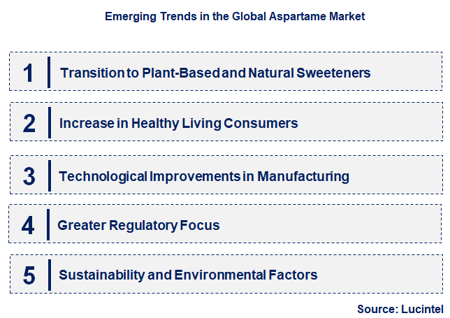 Emerging Trends in the Aspartame Market