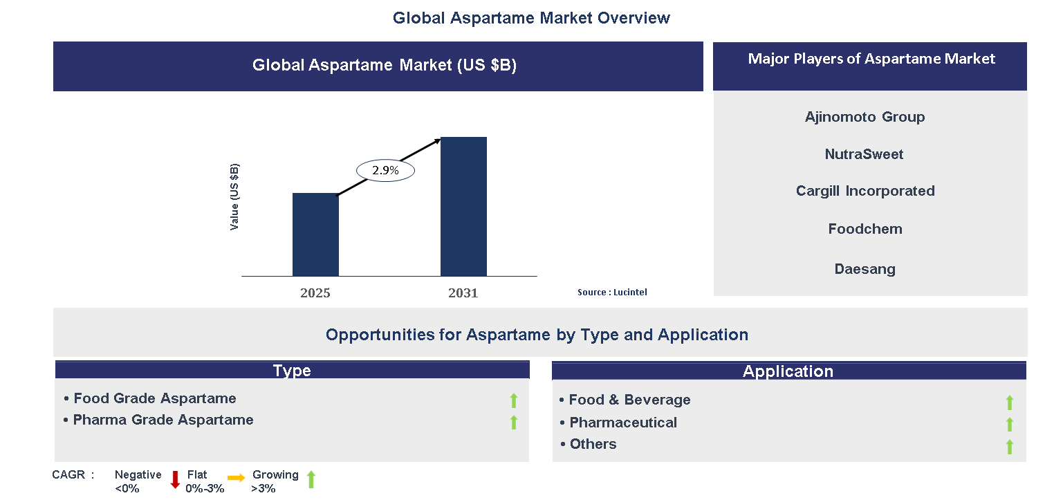 Aspartame Market Trends and Forecast