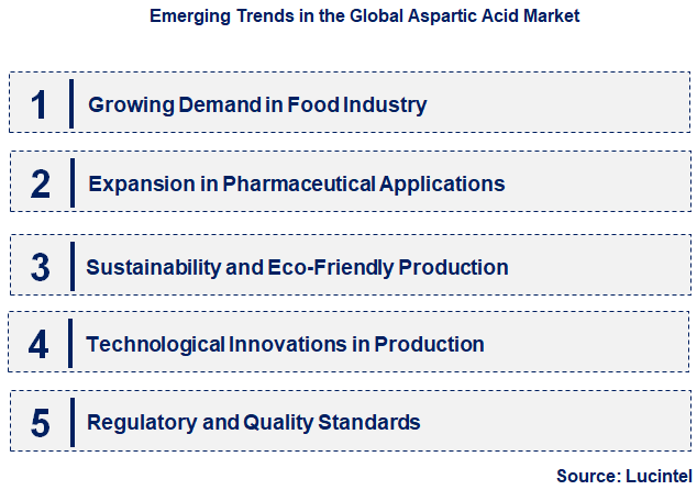 Emerging Trends in the Aspartic Acid Market