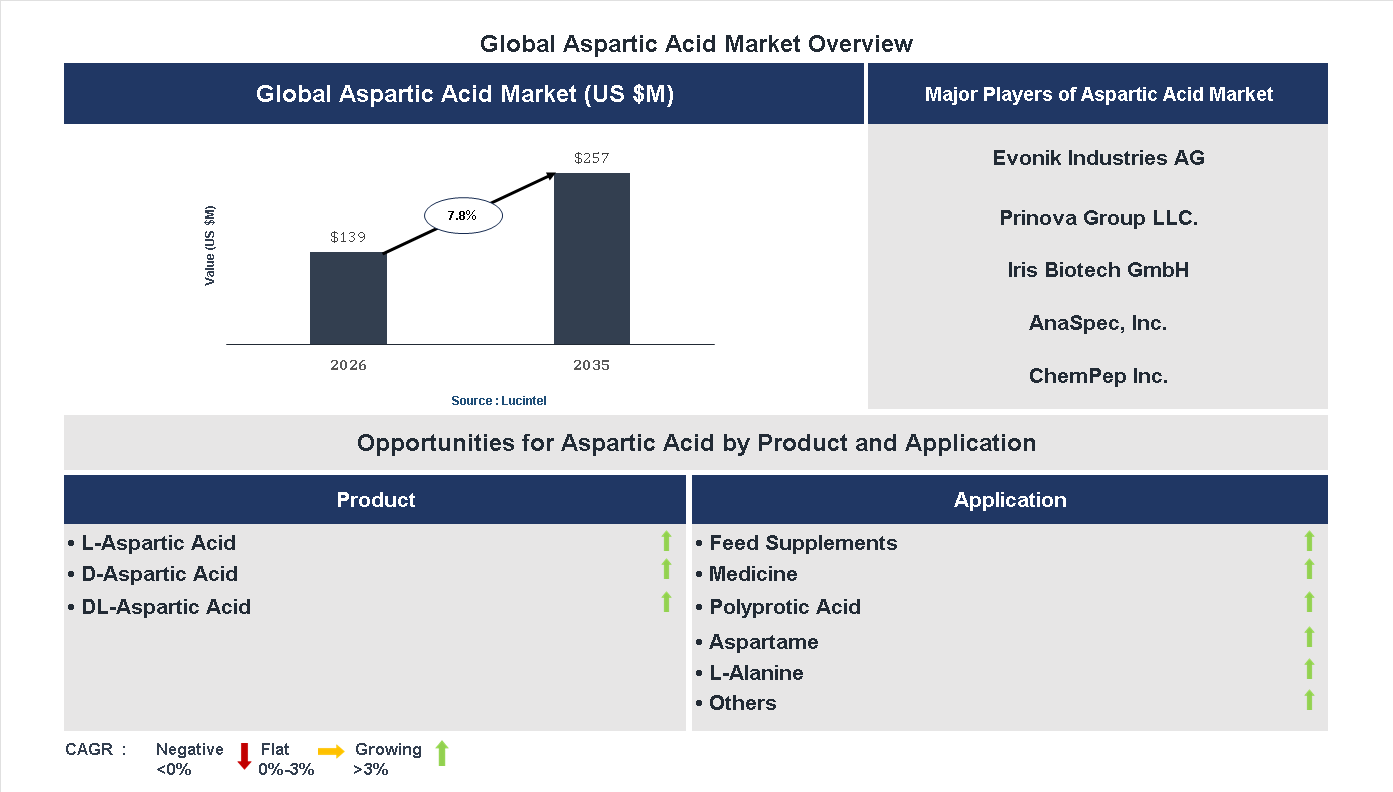 Aspartic Acid Market Trends and Forecast