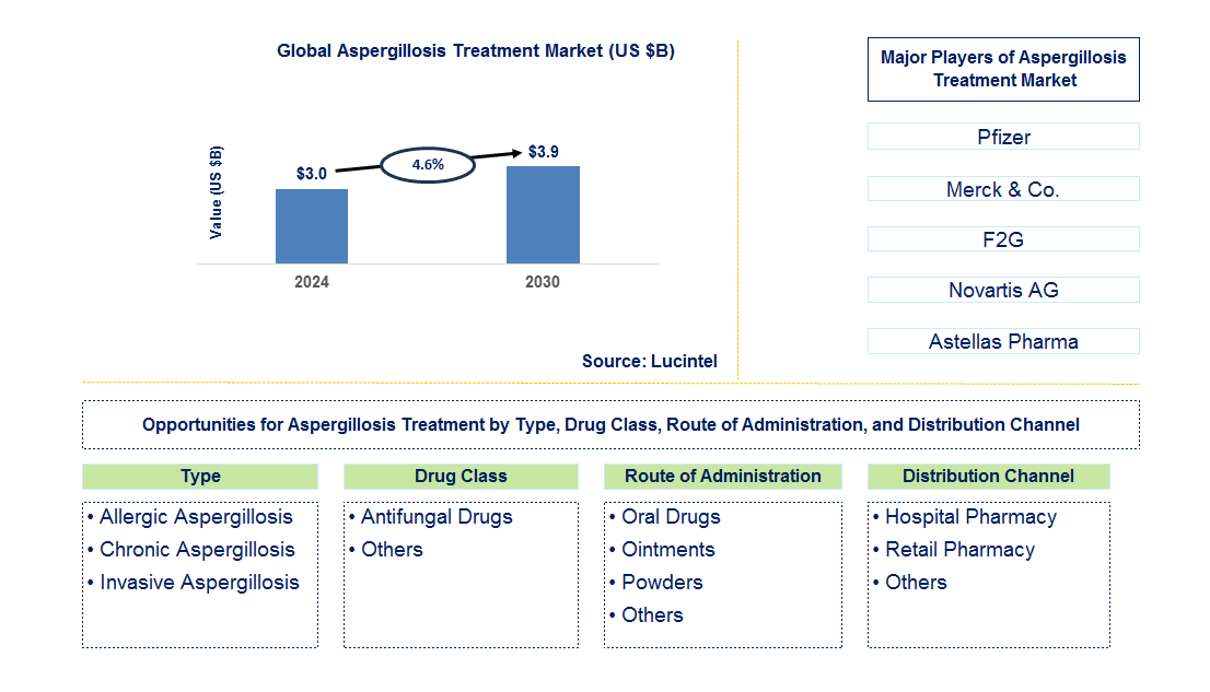 Aspergillosis Treatment Trends and Forecast