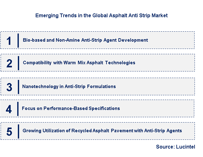 Emerging Trends in the Asphalt Anti Strip Market