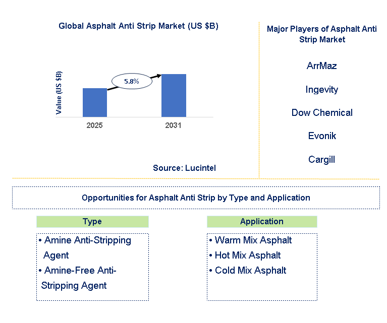 Asphalt Anti Strip Market Trends and Forecast