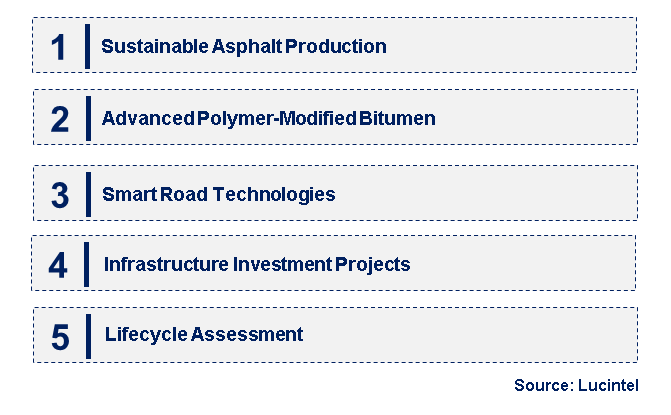 Emerging Trends in the Asphalt Bitumen for Road Construction Market