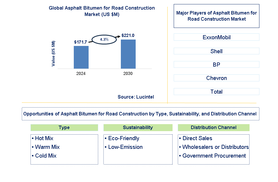 Asphalt Bitumen for Road Construction Trends and Forecast