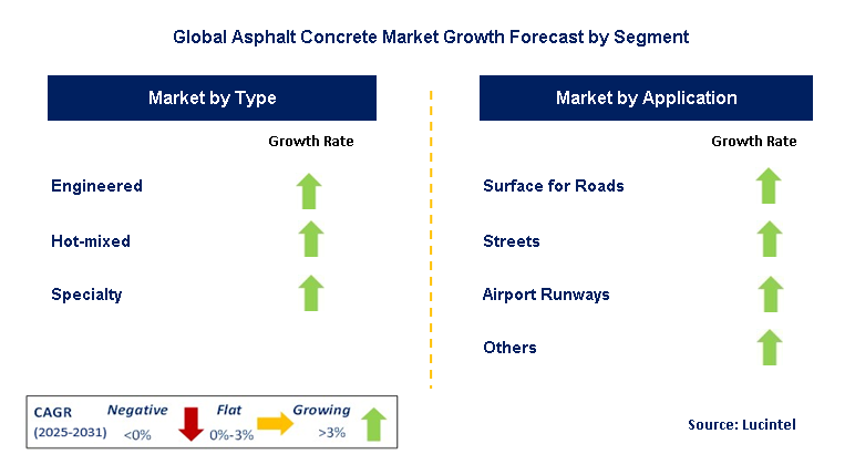Asphalt Concrete Market by Segment