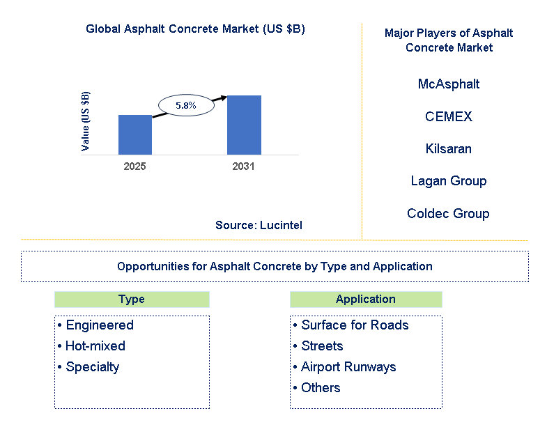 Asphalt Concrete Market Trends and Forecast