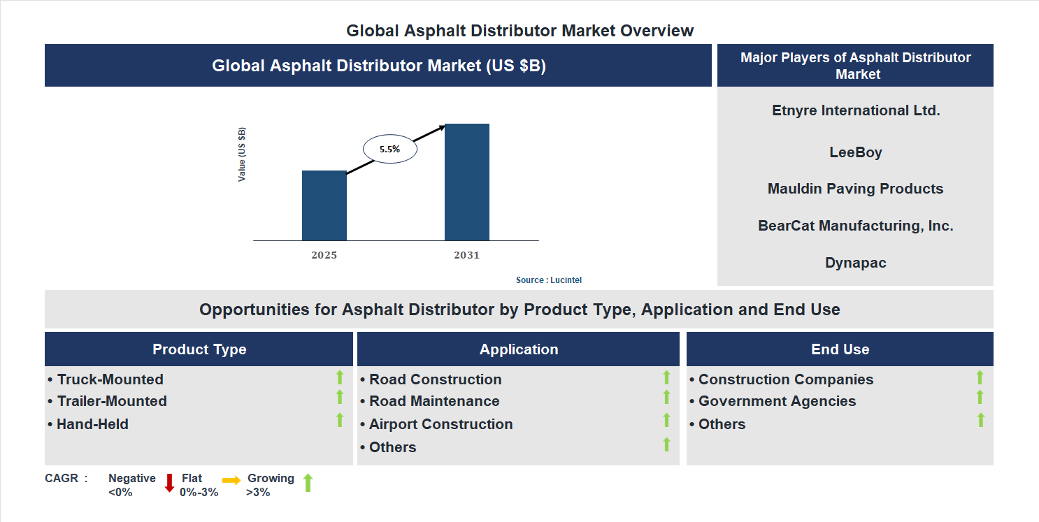 Asphalt Distributor Market Trends and Forecast