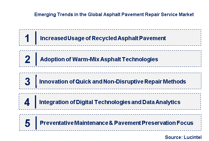 Emerging Trends in the Asphalt Pavement Repair Service Market
