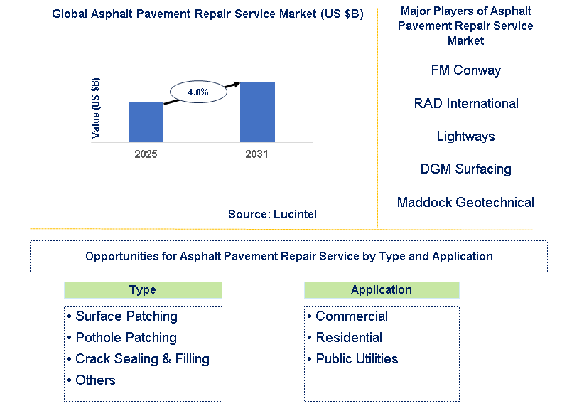 Asphalt Pavement Repair Service Market Trends and Forecast