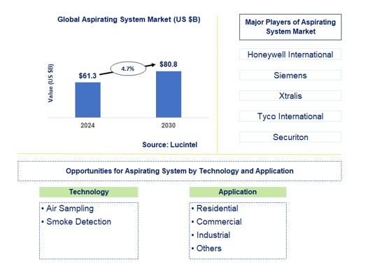 Aspirating System Trends and Forecast