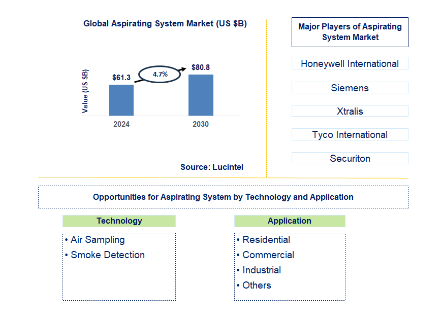 Aspirating System Trends and Forecast