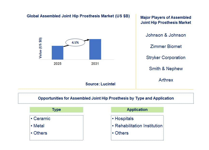 Assembled Joint Hip Prosthesis Market Trends and Forecast