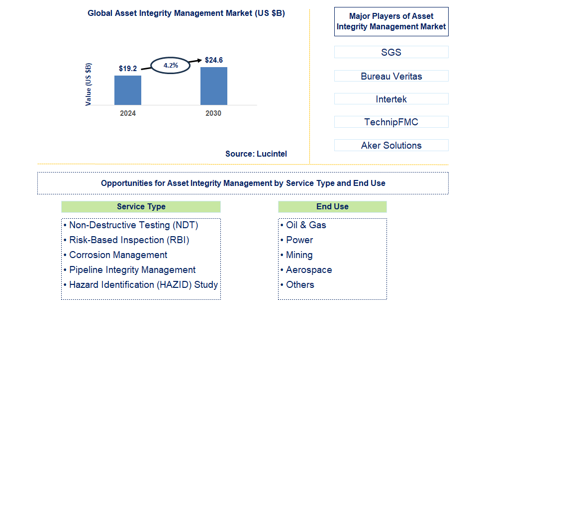 Asset Integrity Management Trends and Forecast