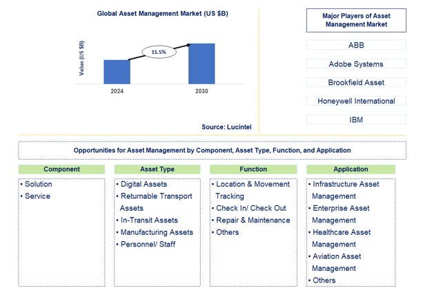 Asset Management Trends and Forecast