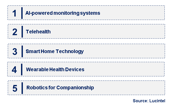 Emerging Trends in the Assisted Living Technology Market