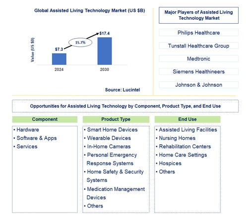 Assisted Living Technology Trends and Forecast