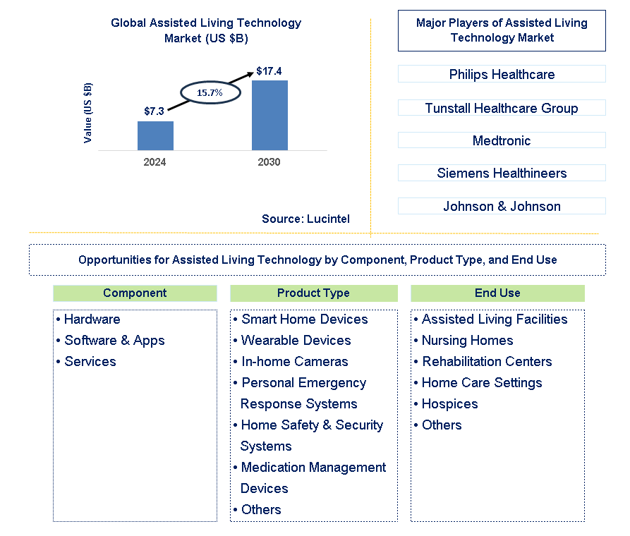 Assisted Living Technology Trends and Forecast