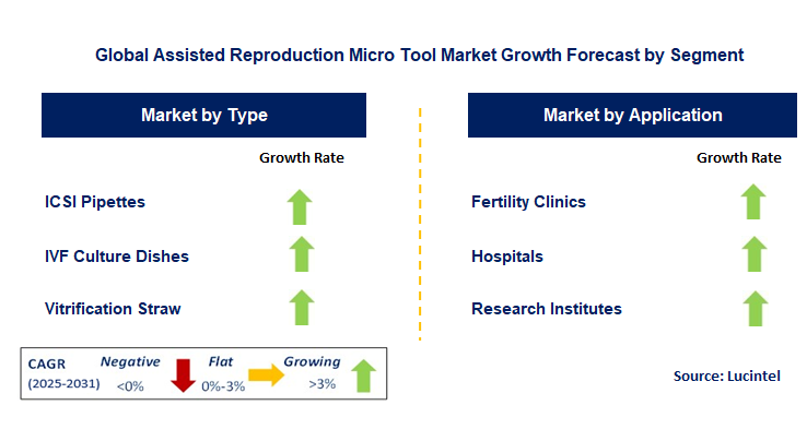 Assisted Reproduction Micro Tool Market by Segment