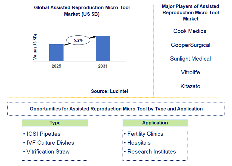 Assisted Reproduction Micro Tool Market Trends and Forecast