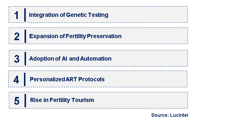 Emerging Trends in the Assisted Reproductive Technology Market