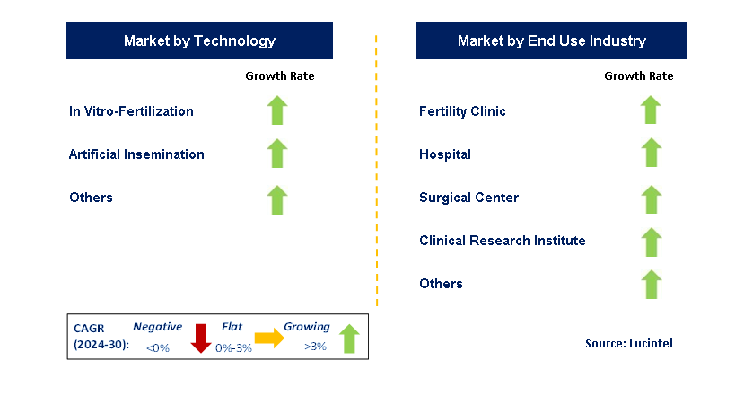 Assisted Reproductive Technology by Segment