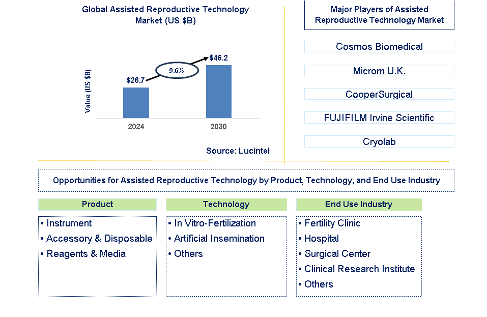 Assisted Reproductive Technology Trends and Forecast