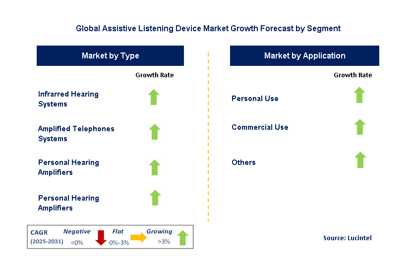 Assistive Listening Device Market by Segment