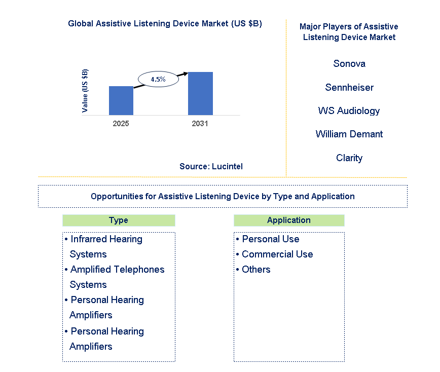 Assistive Listening Device Market Trends and Forecast