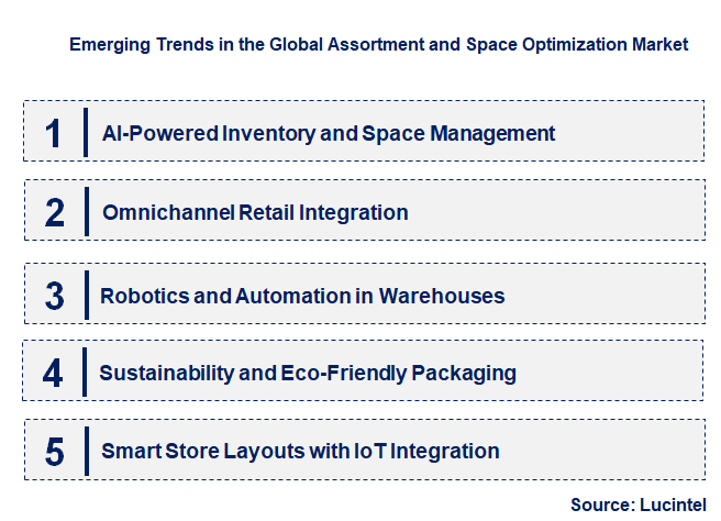 Emerging Trends in the Assortment and Space Optimization Market