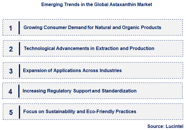 Emerging Trends in the Astaxanthin Market