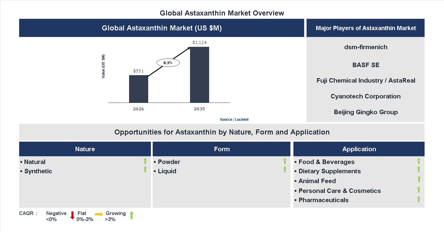 Astaxanthin Market Trends and Forecast